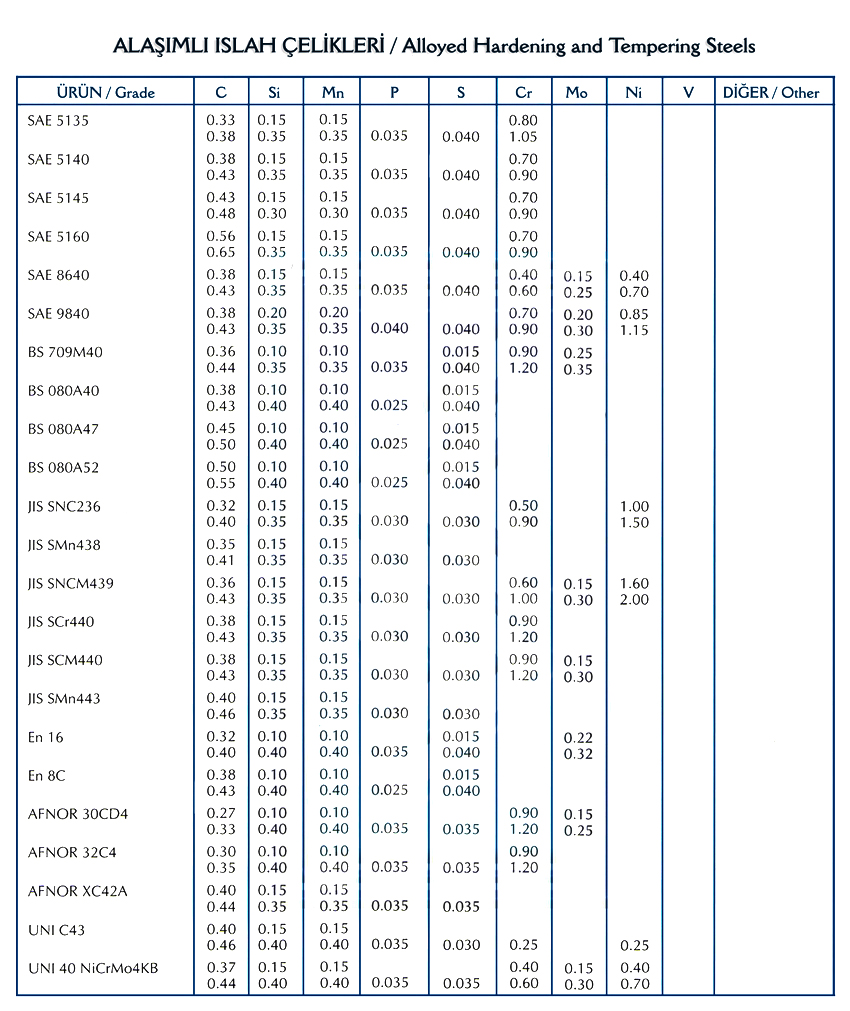Alaşımlı Islah Çelikleri