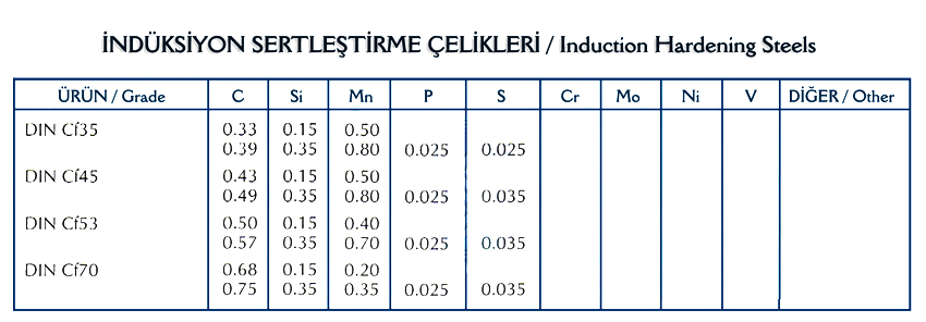 İndiksiyon Sertleştirme Çelikleri