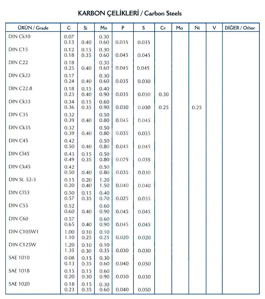 Karbon Çelikleri