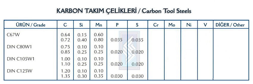 Karbon Takım Çelikleri